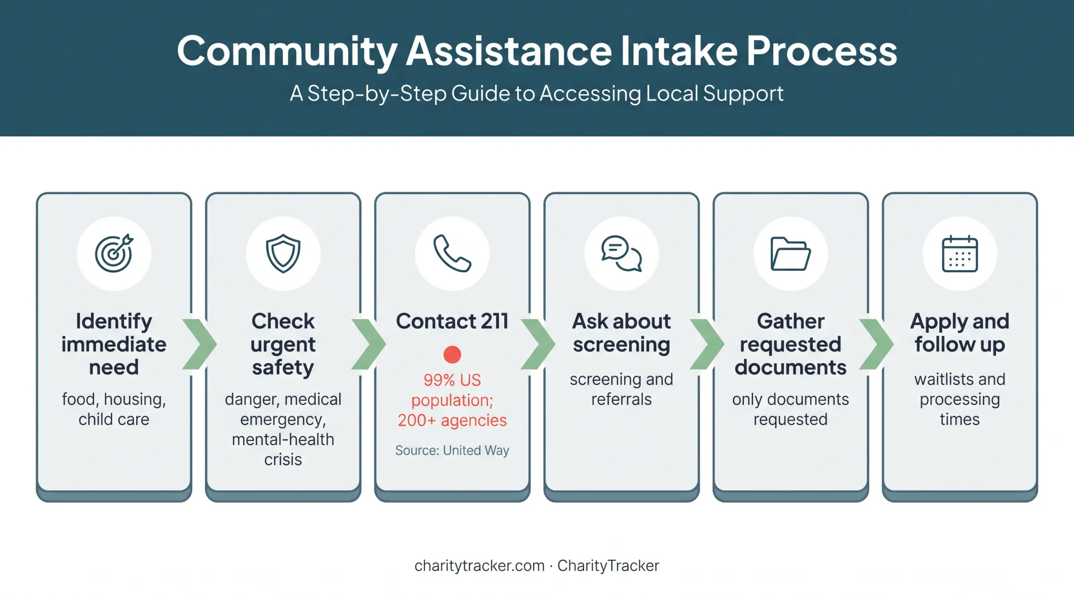 Six-step family support access process from need identification to follow-up
