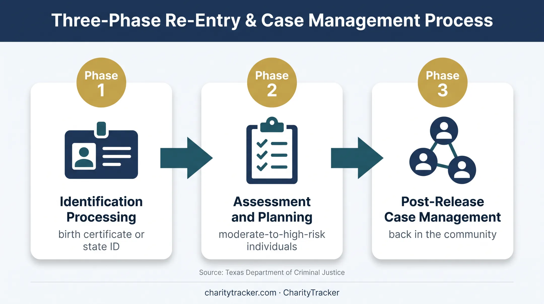 Three-phase Texas reentry process from identification to community case management