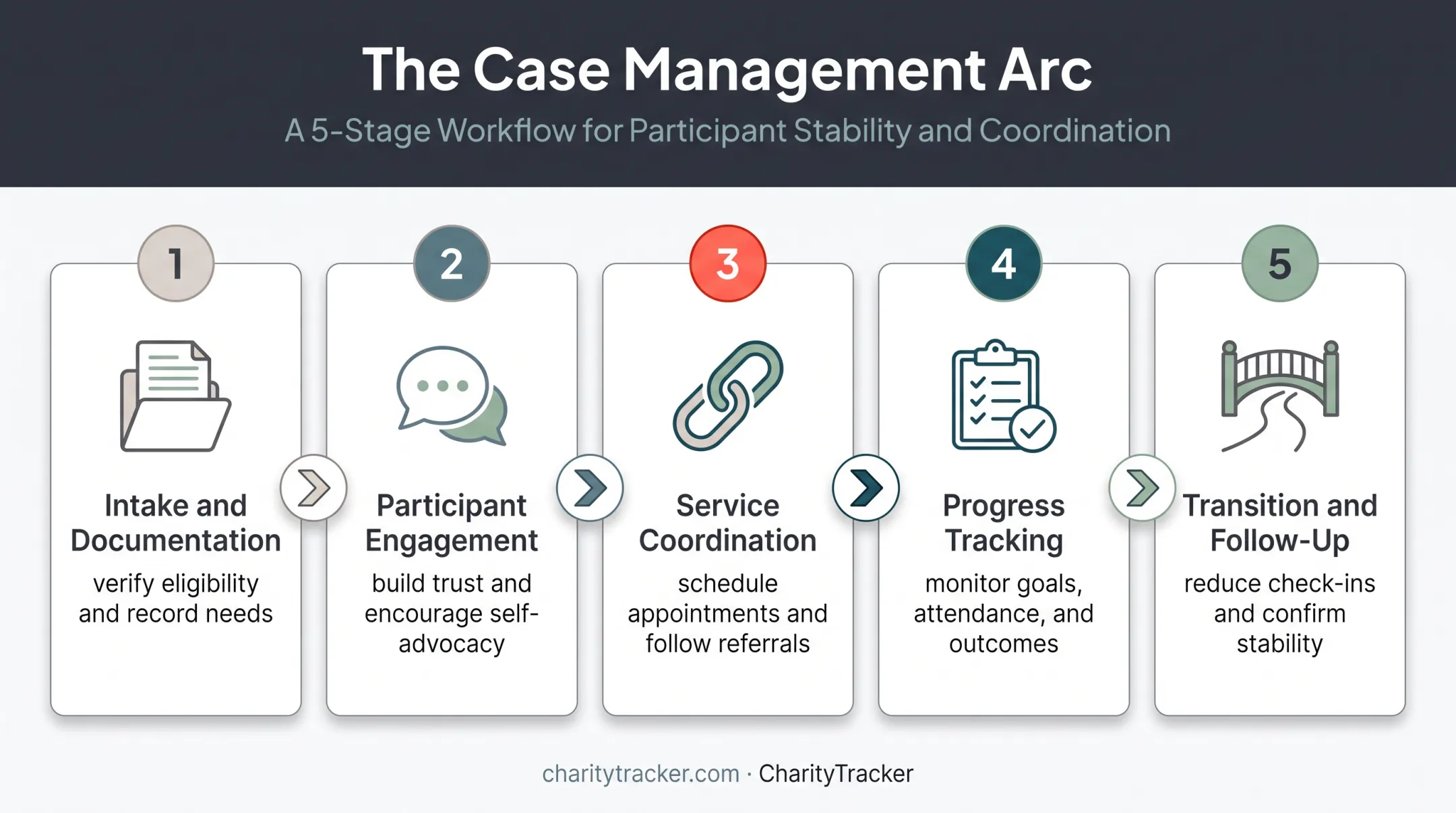 Five-part reentry case management workflow from intake to independence