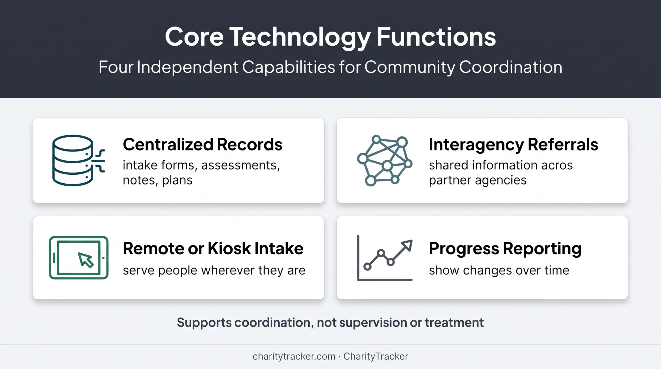 Four technology features supporting coordinated reentry case management
