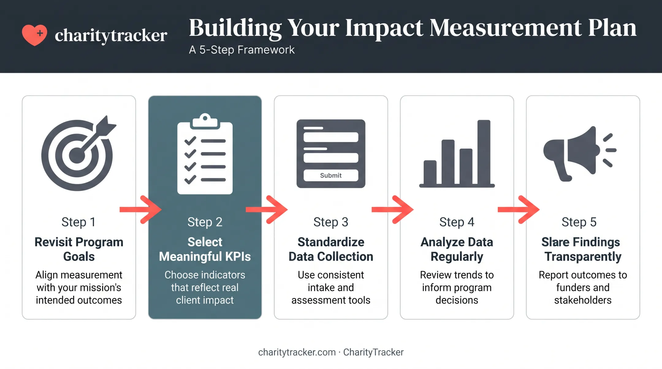 5-step process for building a nonprofit impact measurement plan
