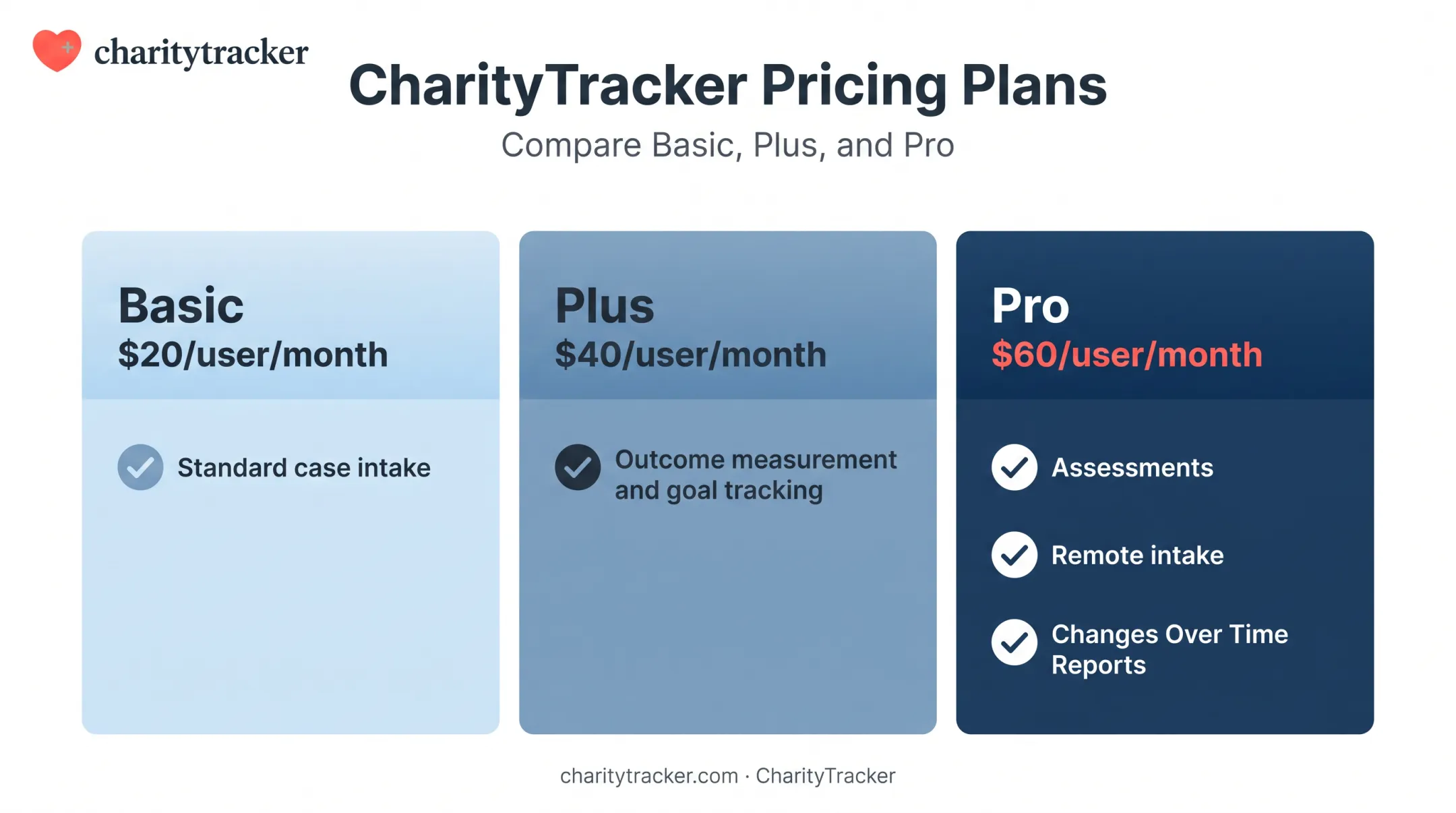 CharityTracker three-tier pricing plan comparison with features breakdown
