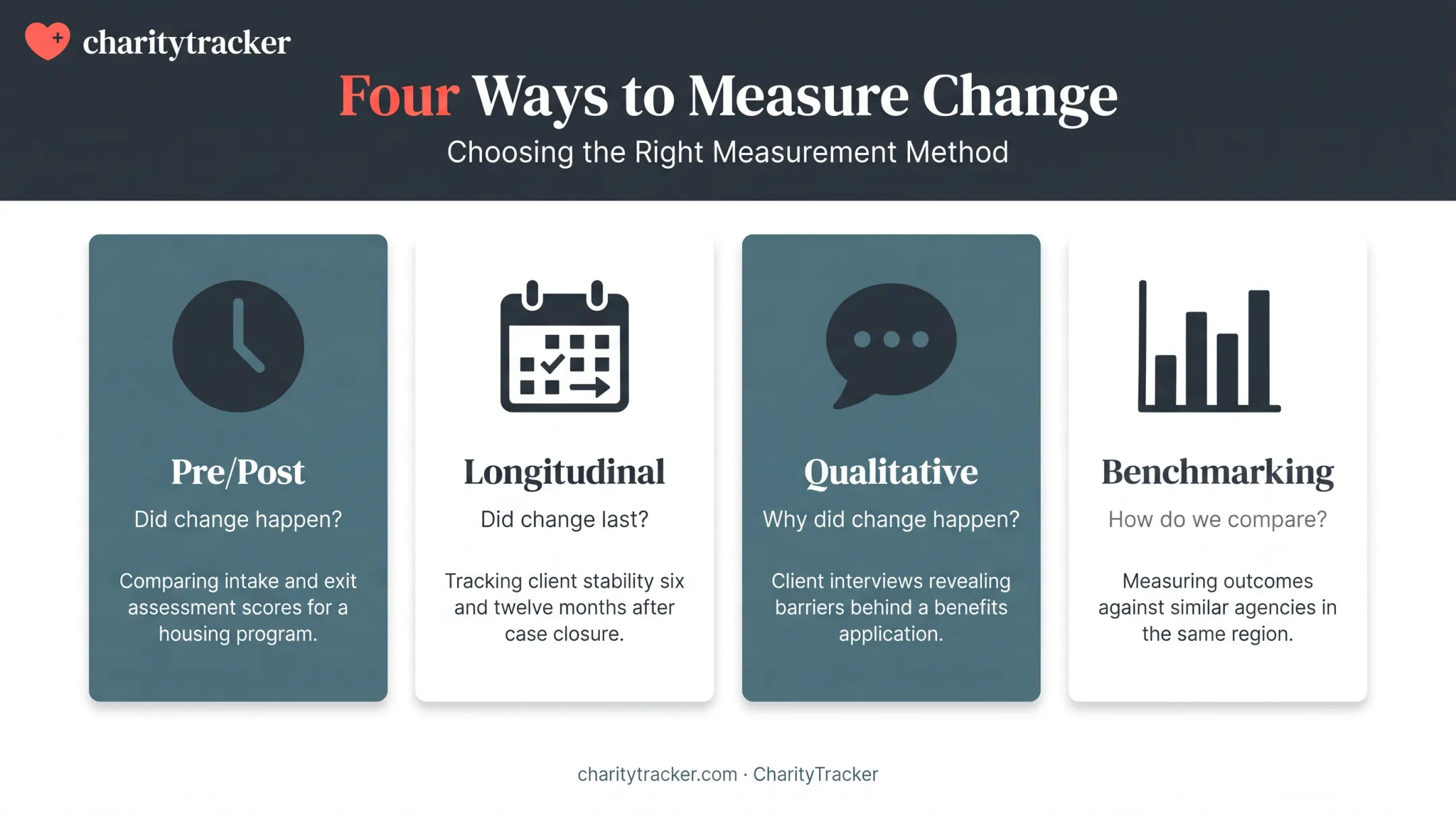 Four impact measurement methods comparison chart with questions and examples
