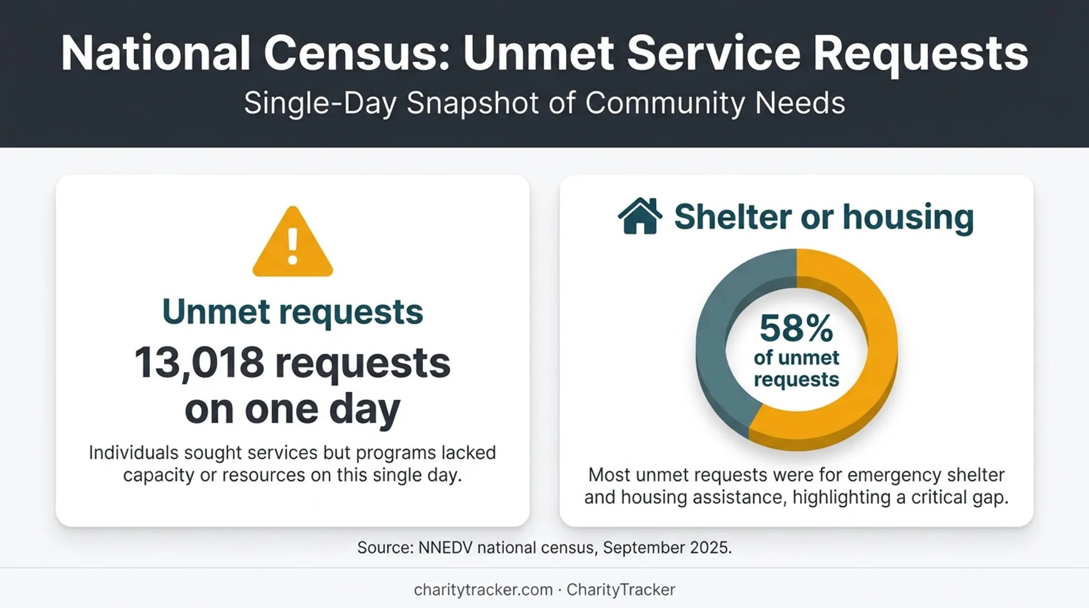 Unmet domestic violence service requests and shelter housing percentage