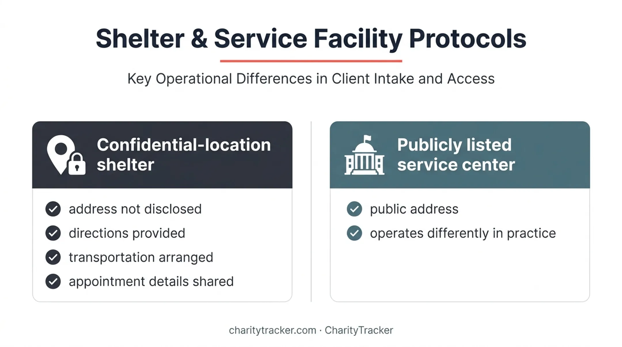 Confidential shelter versus publicly listed service center access comparison