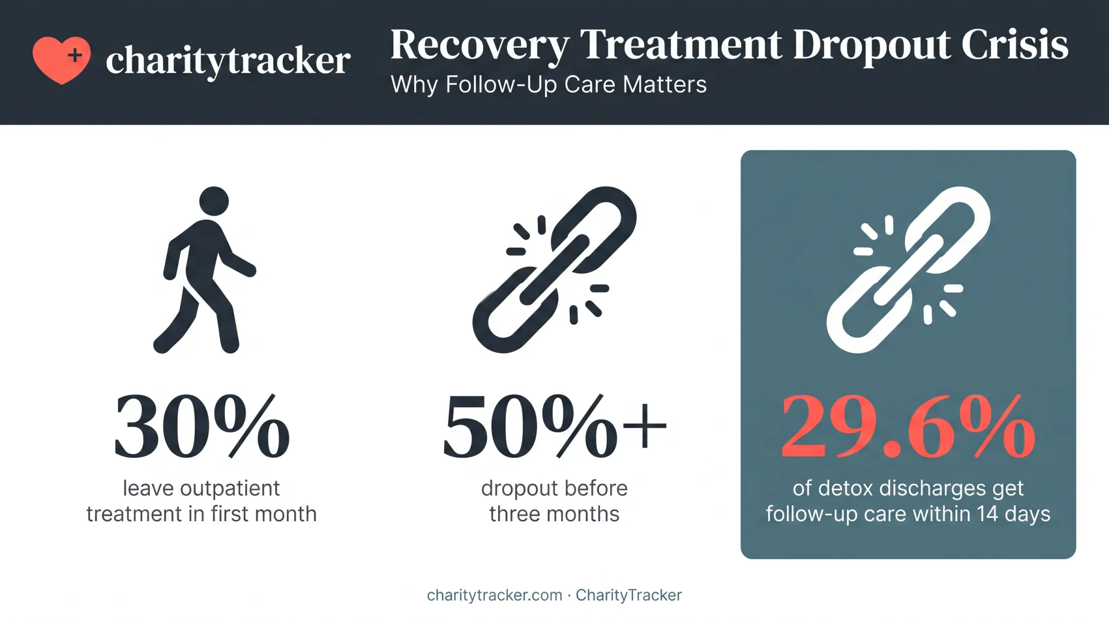 substance abuse treatment dropout rates statistics comparison chart