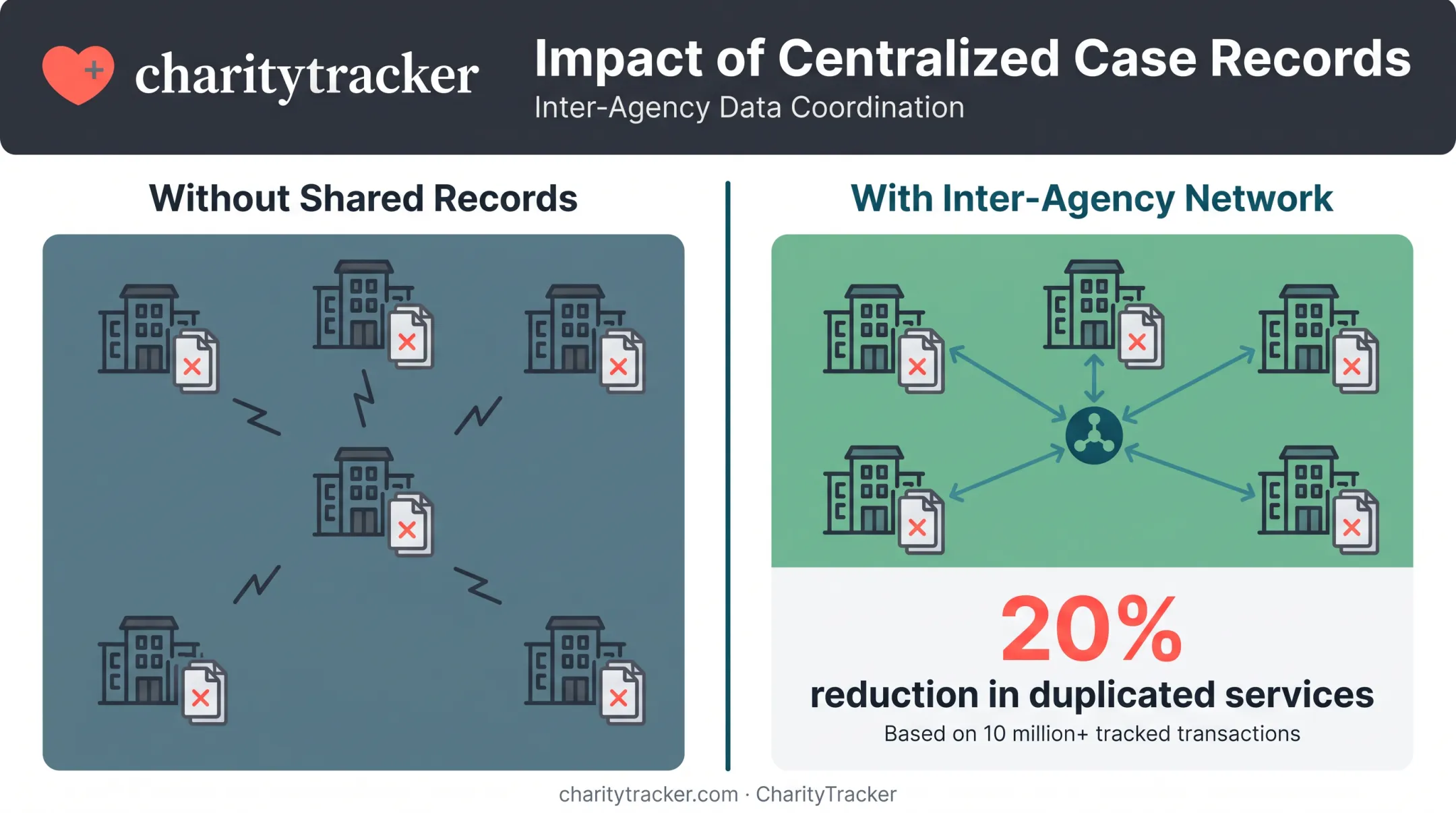 inter-agency data sharing reducing duplicate services by 20 percent