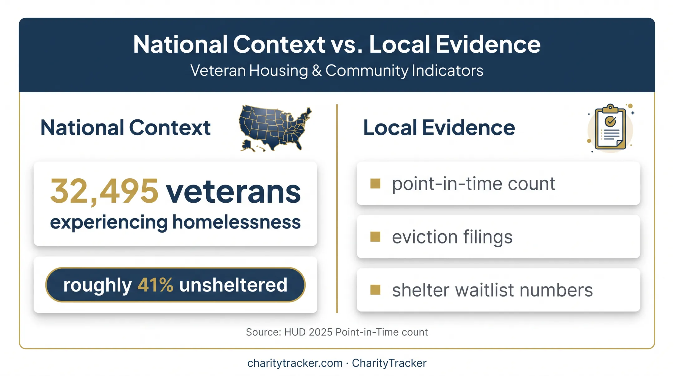 National veteran homelessness statistics and local evidence sources comparison