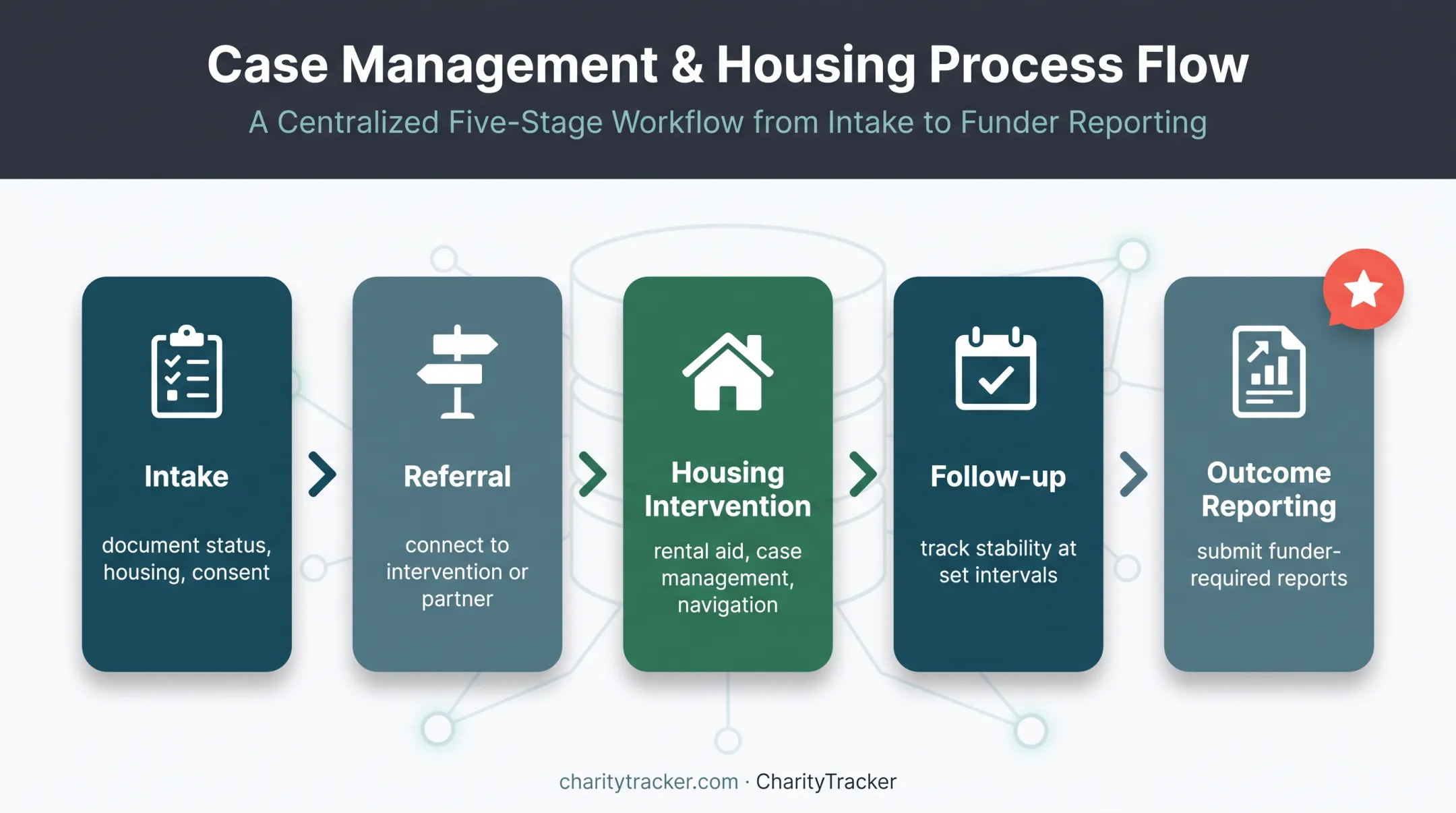 Five-step veteran housing intake to outcome reporting workflow