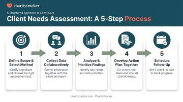 5-step process for conducting a client needs assessment with case manager