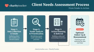 Three-stage client needs assessment process from intake to action planning