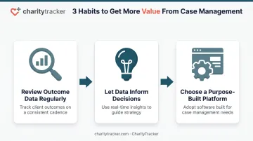 Three habits for maximizing case management value process flow