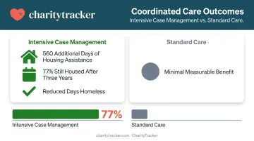 Intensive case management versus standard care housing outcomes comparison