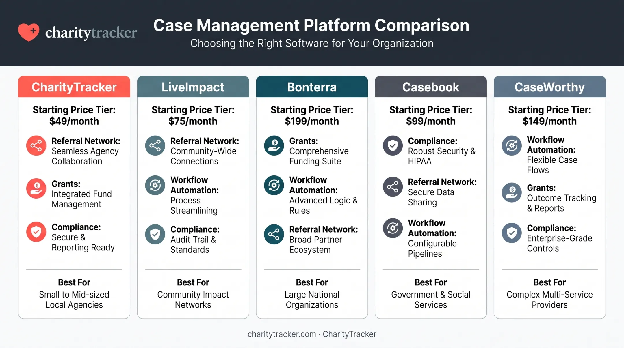 Comparison chart of five nonprofit program tracking software platforms and pricing