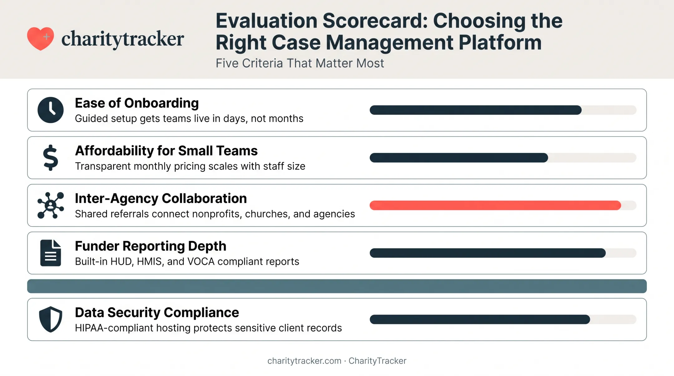 Five criteria scorecard for evaluating nonprofit case management software