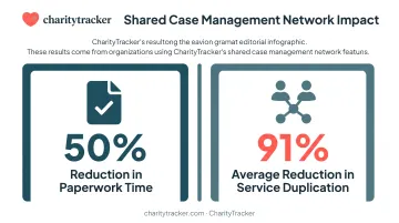 CharityTracker case management results showing paperwork and duplication reduction stats