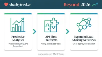 Three future local government software trends beyond 2026 predictive analytics API data-sharing