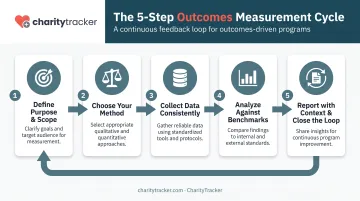 5-step nonprofit impact measurement process from purpose to reporting
