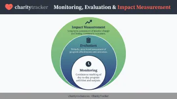 Monitoring versus evaluation versus impact measurement definitions comparison diagram