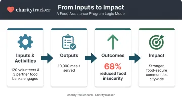 Logic model framework flow from inputs to long-term mission impact