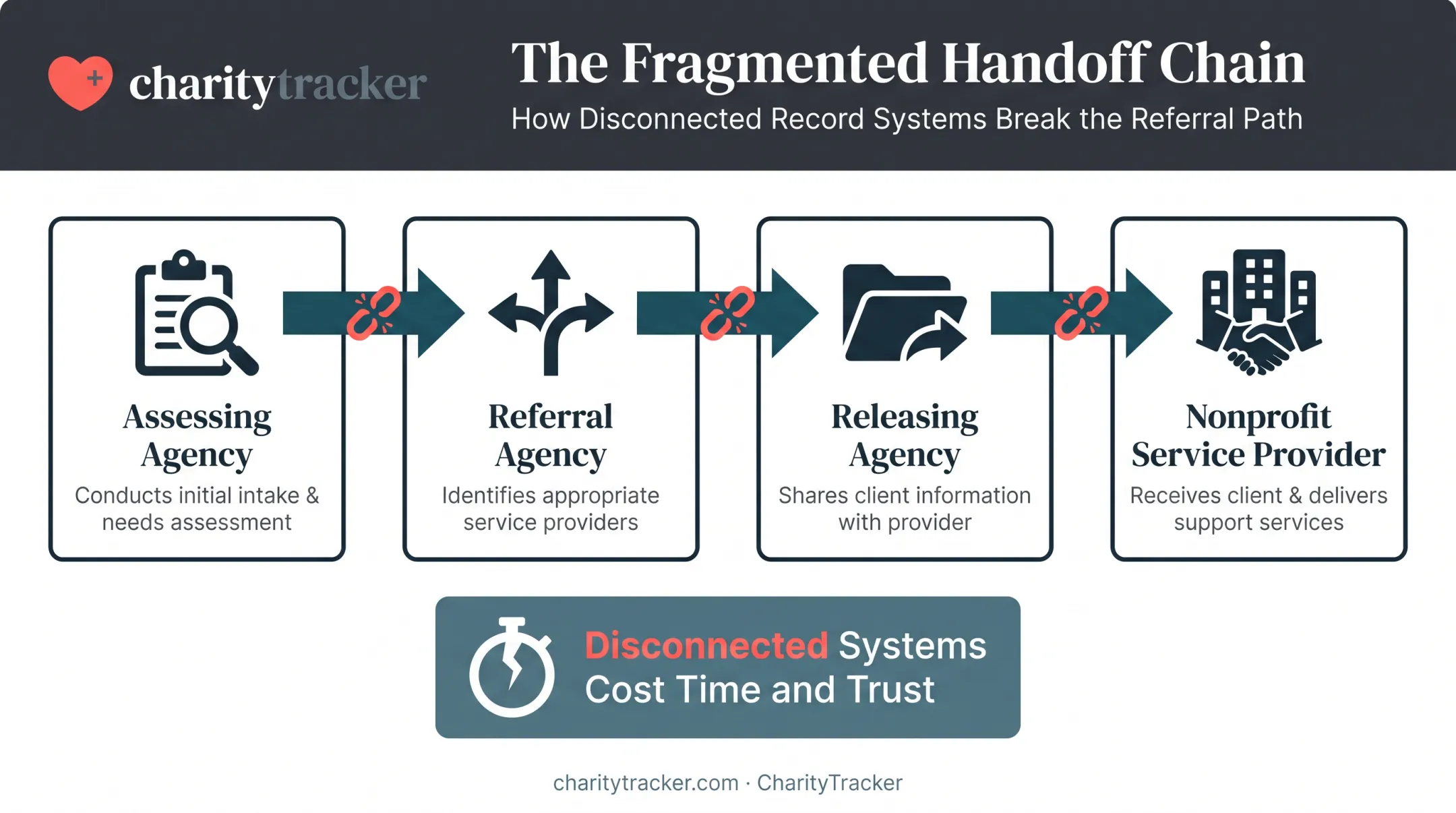 Fragmented agency handoff chain causing gaps in reentry service coordination