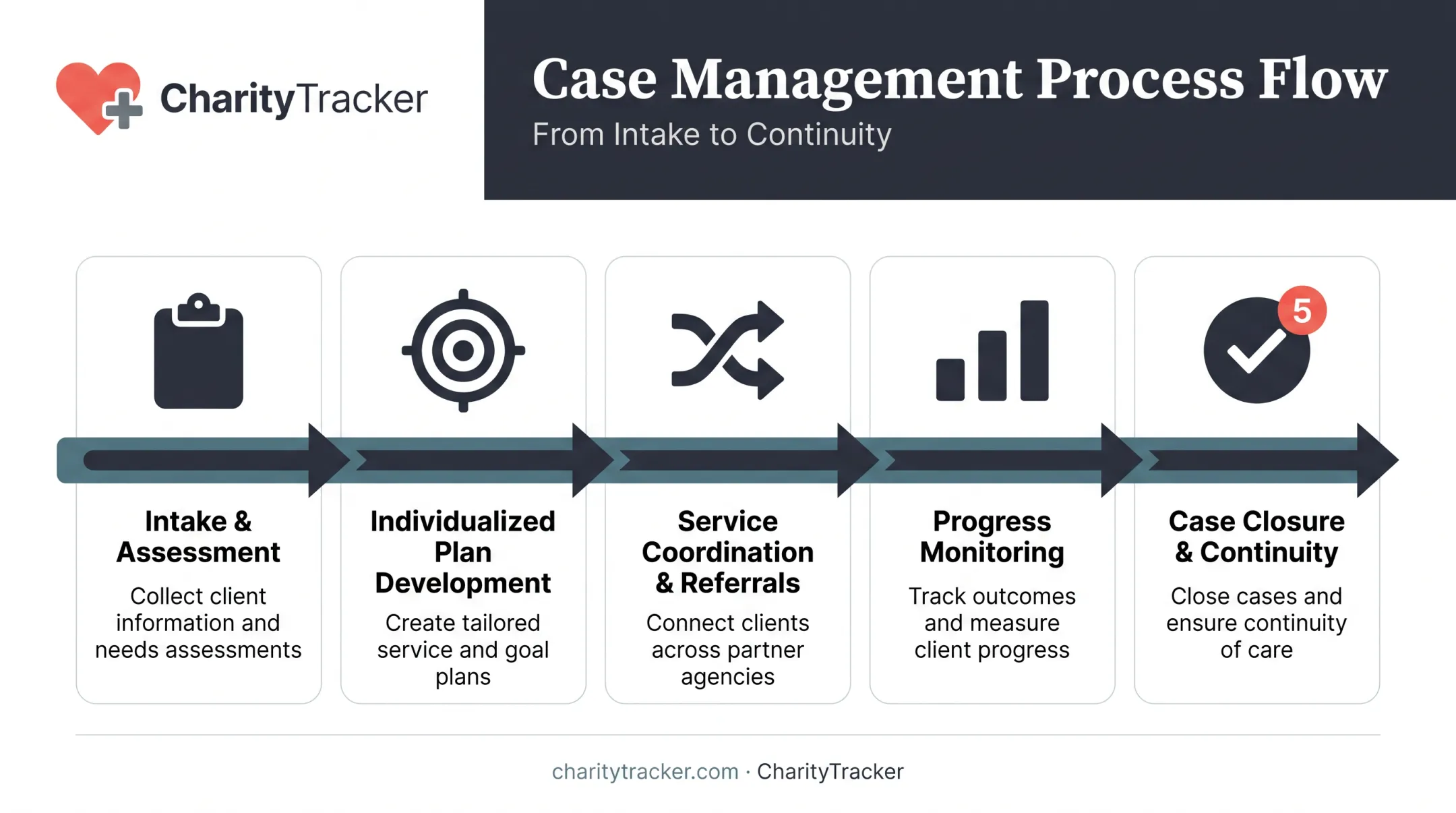 5-step criminal justice case management process from intake to closure