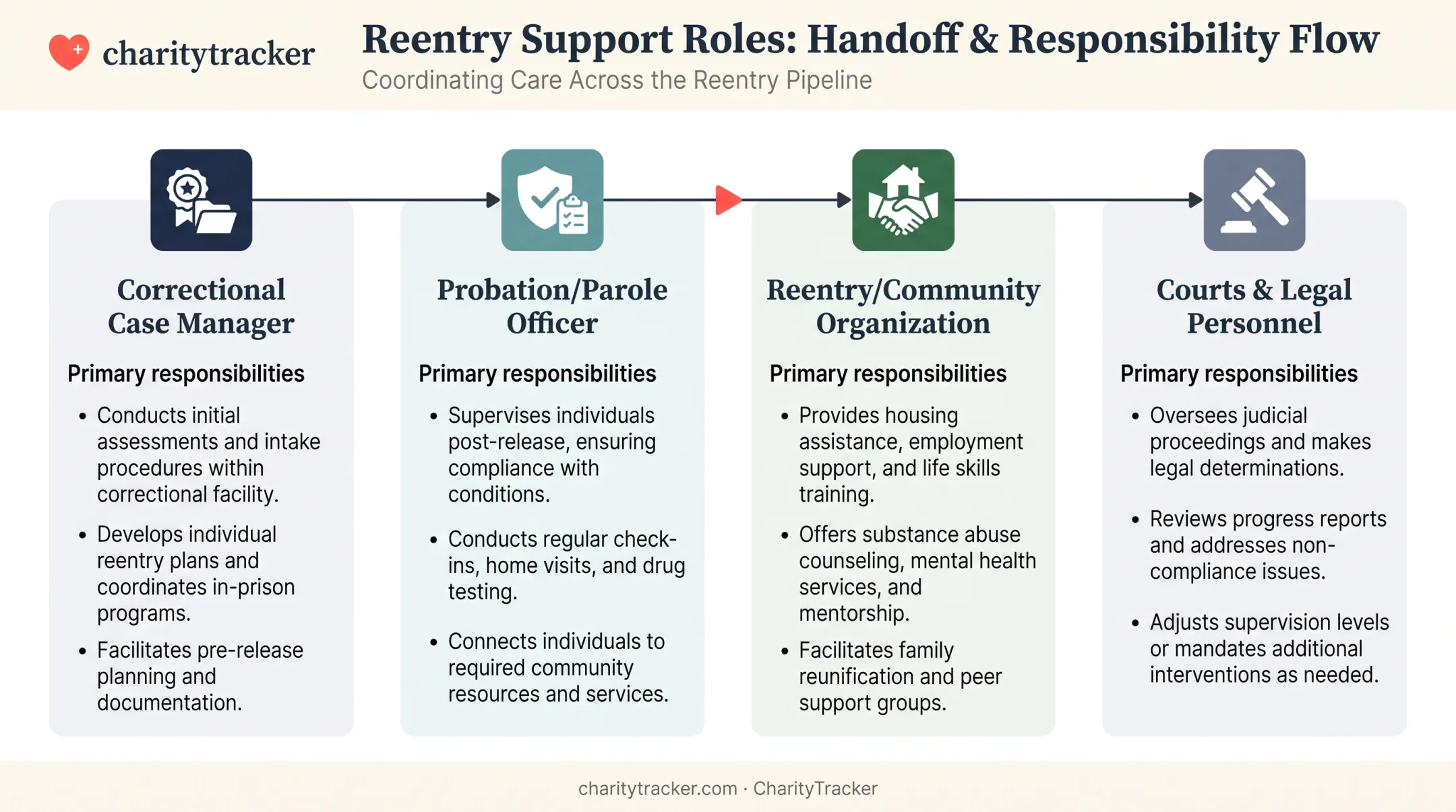 Key roles and responsibilities chart in criminal justice case management system