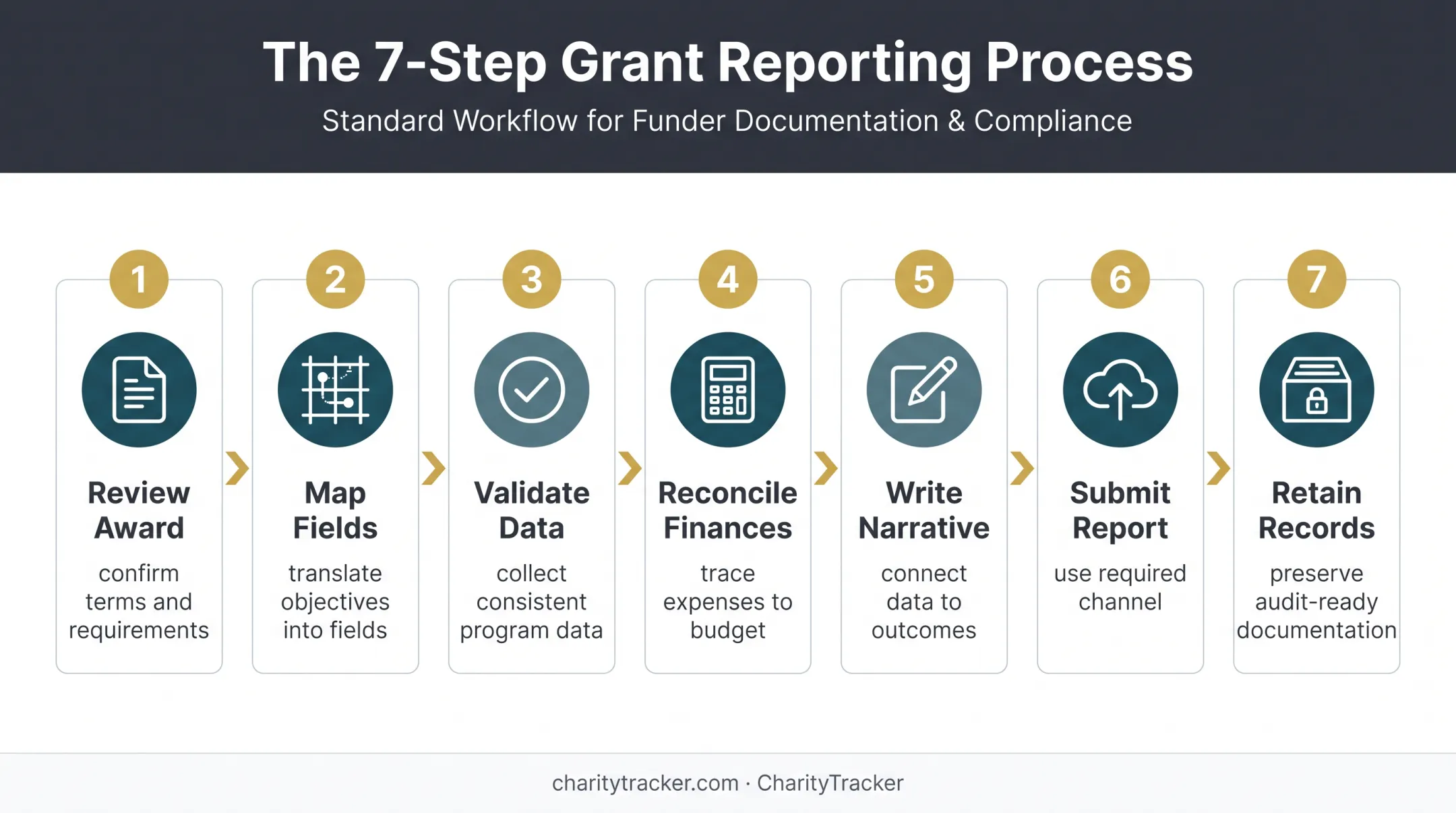 Seven-step VOCA grant reporting process from award review to record retention