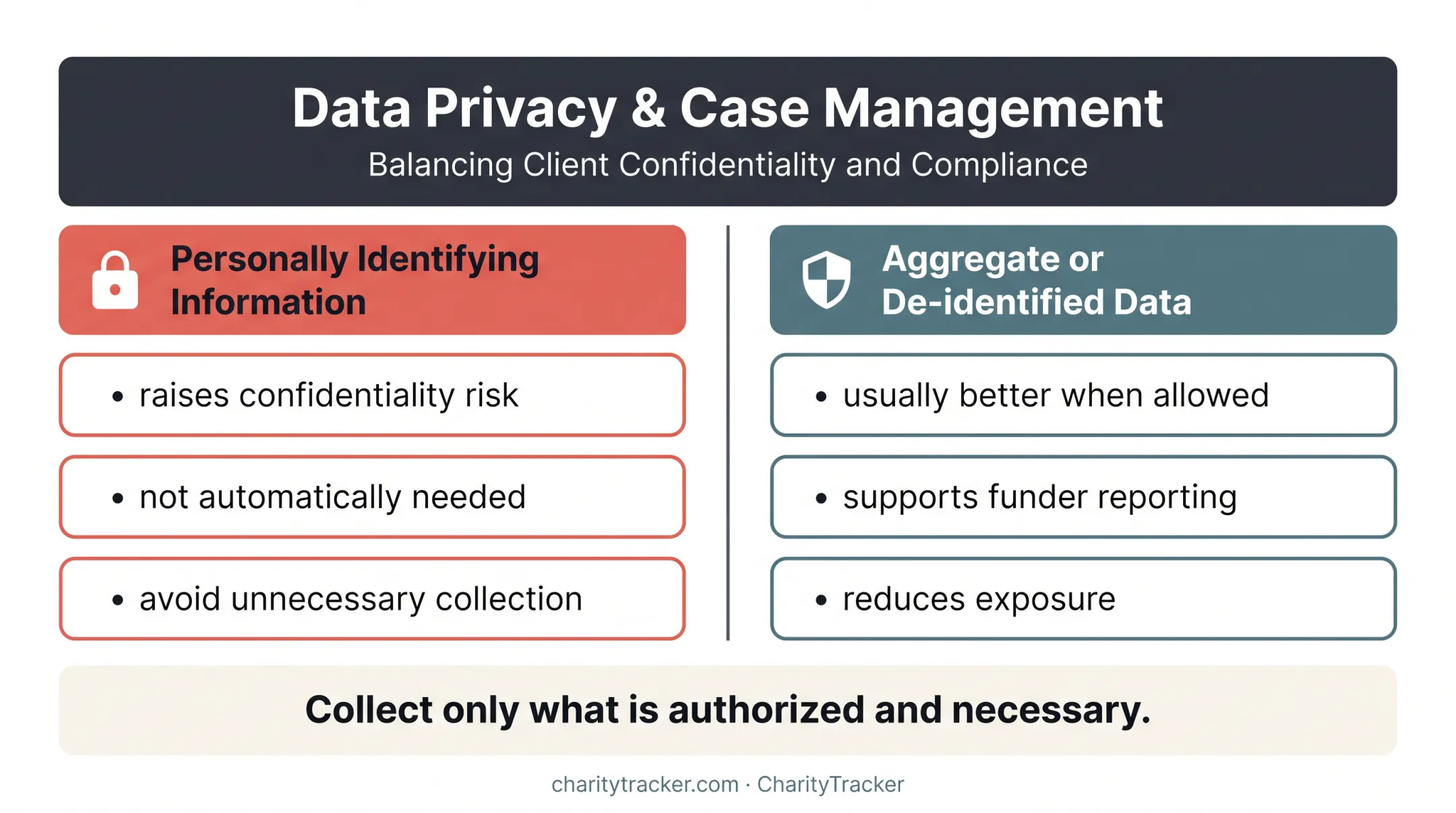 Personally identifying information versus aggregate data for VOCA reporting