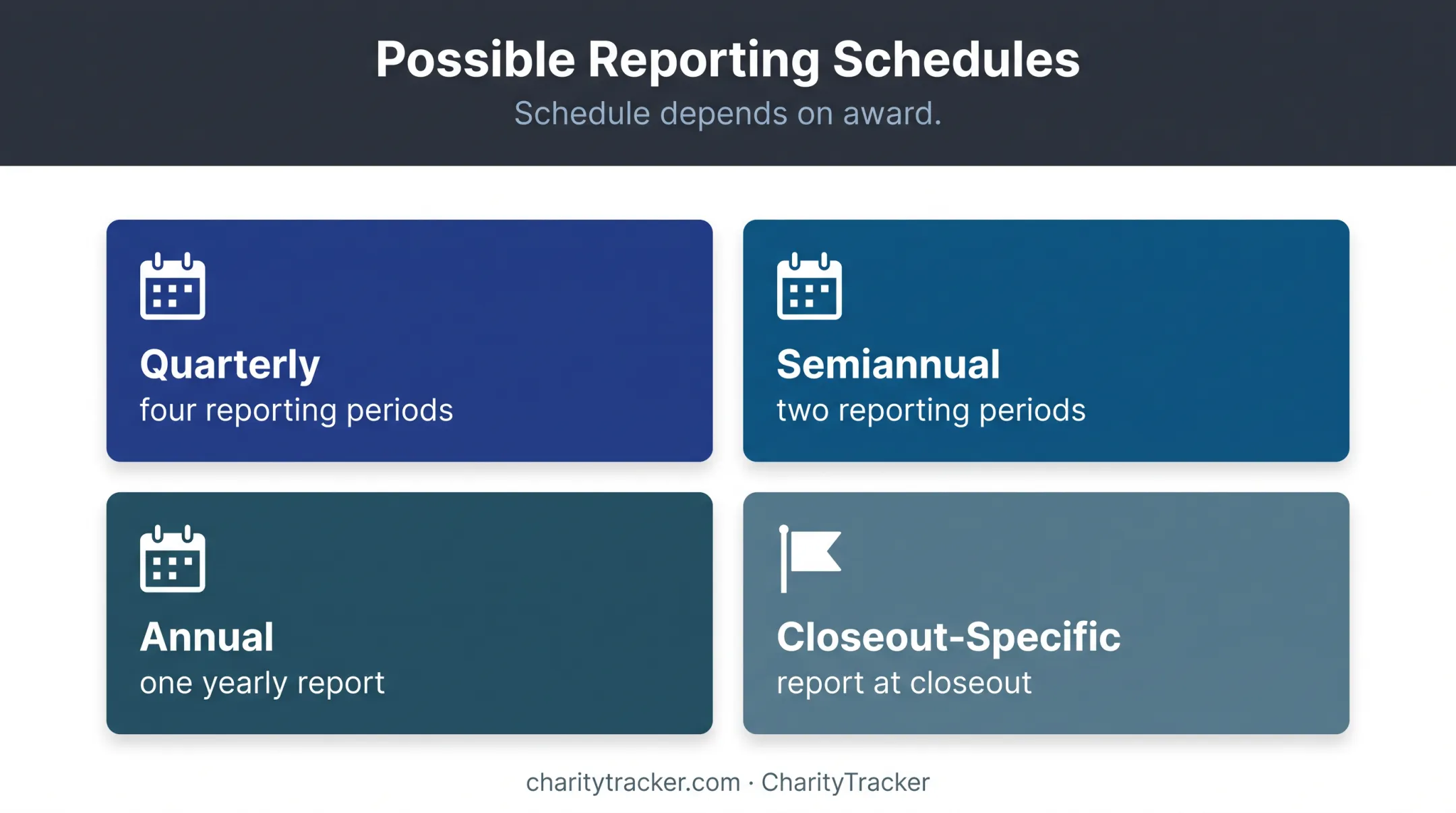 VOCA grant reporting schedules including quarterly annual and closeout timelines