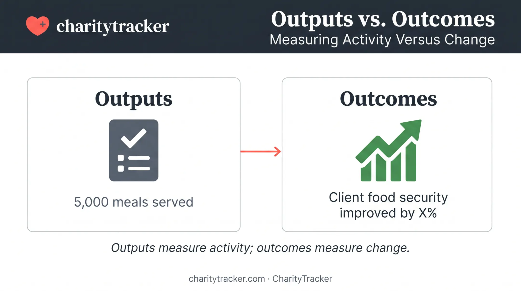 Outputs versus outcomes comparison showing meals served versus food security improvement