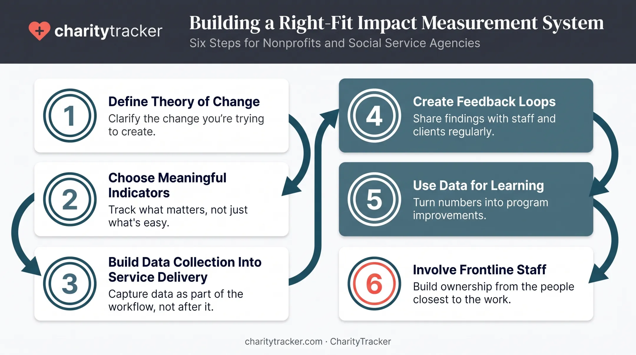 Six-step right-fit nonprofit impact measurement system framework