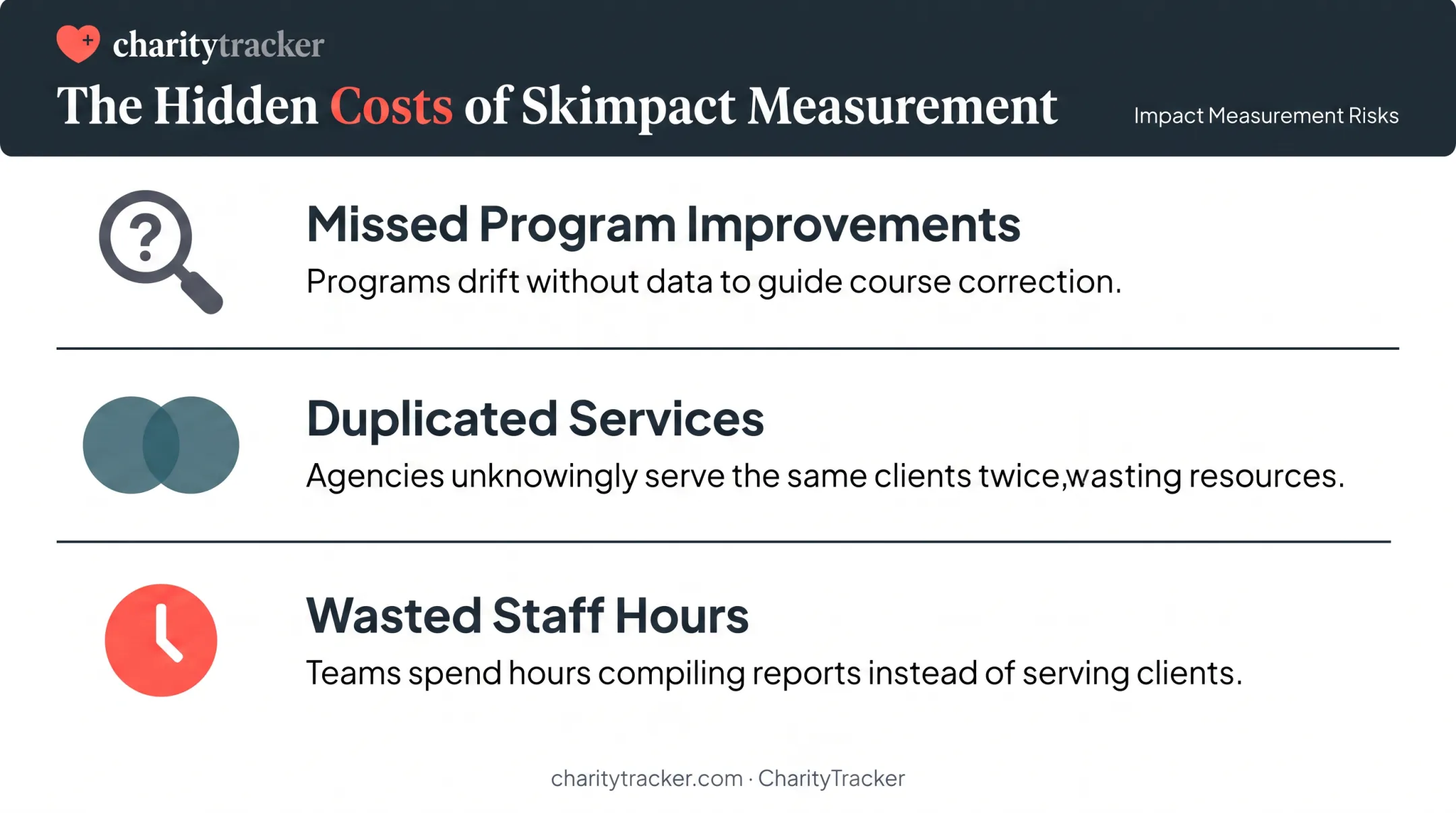 Three hidden costs of skipping nonprofit impact measurement infographic
