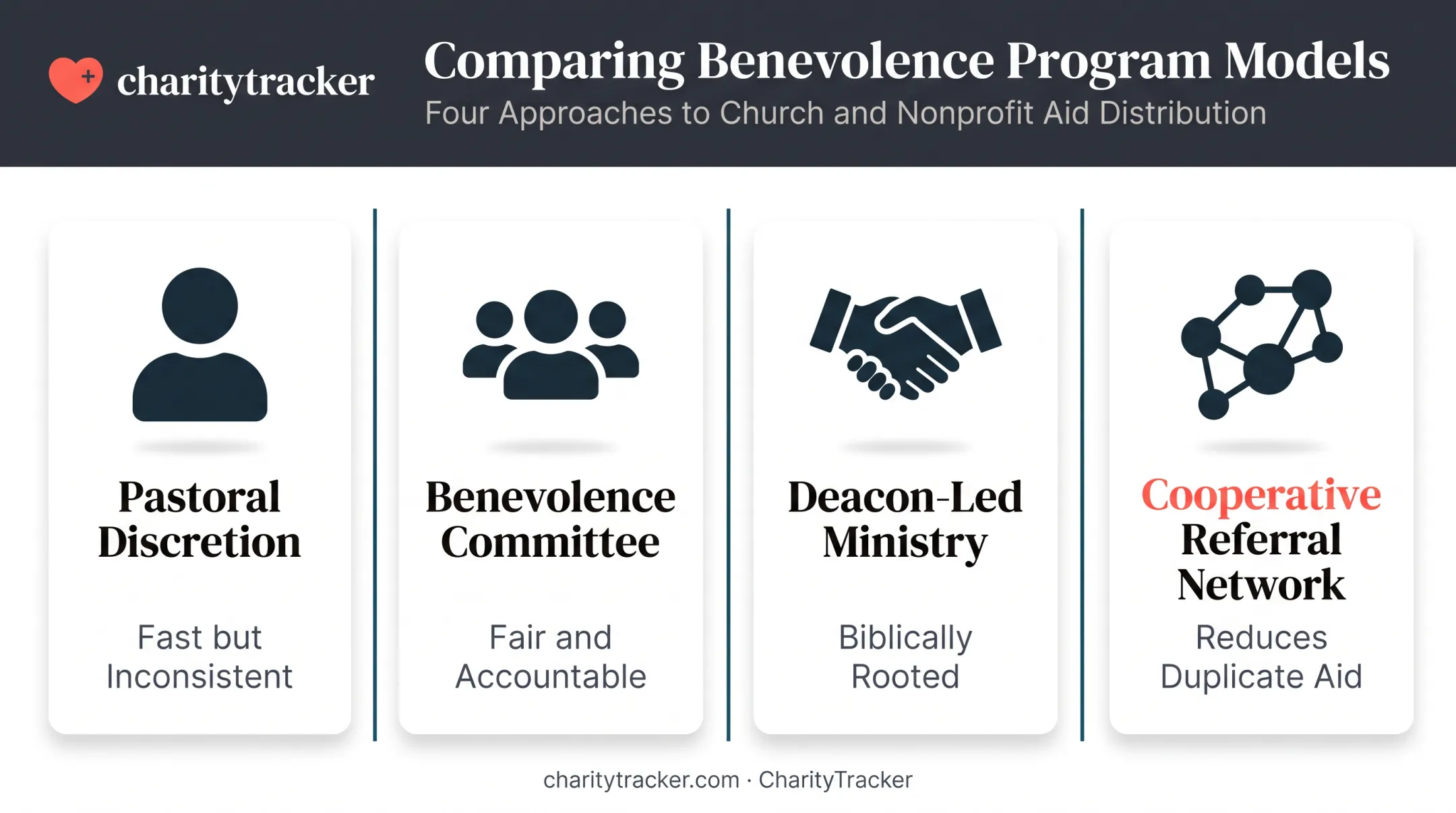 Four church benevolence management models compared by structure and tradeoff