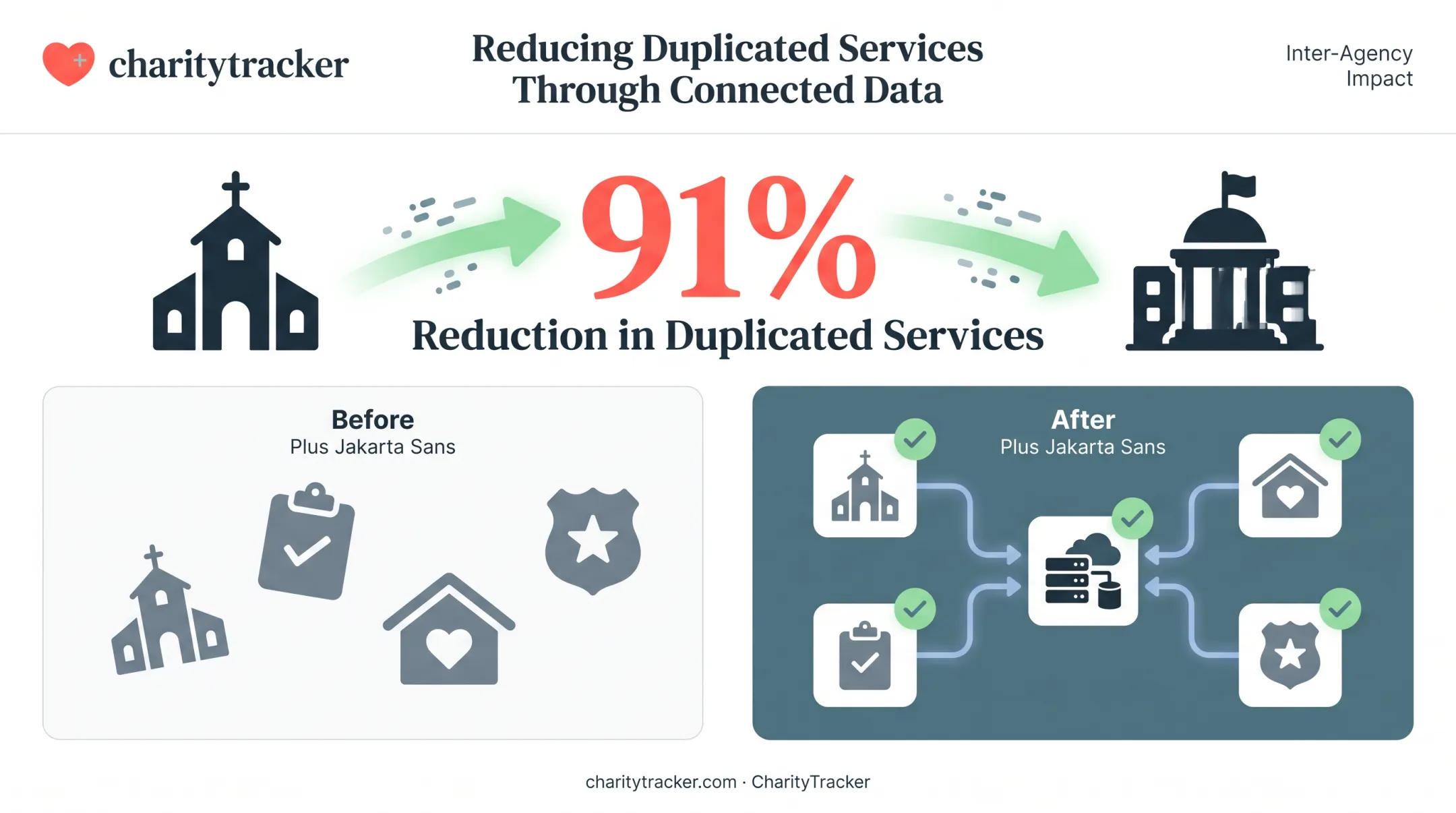 91% reduction in duplicated benevolence services through shared data networks