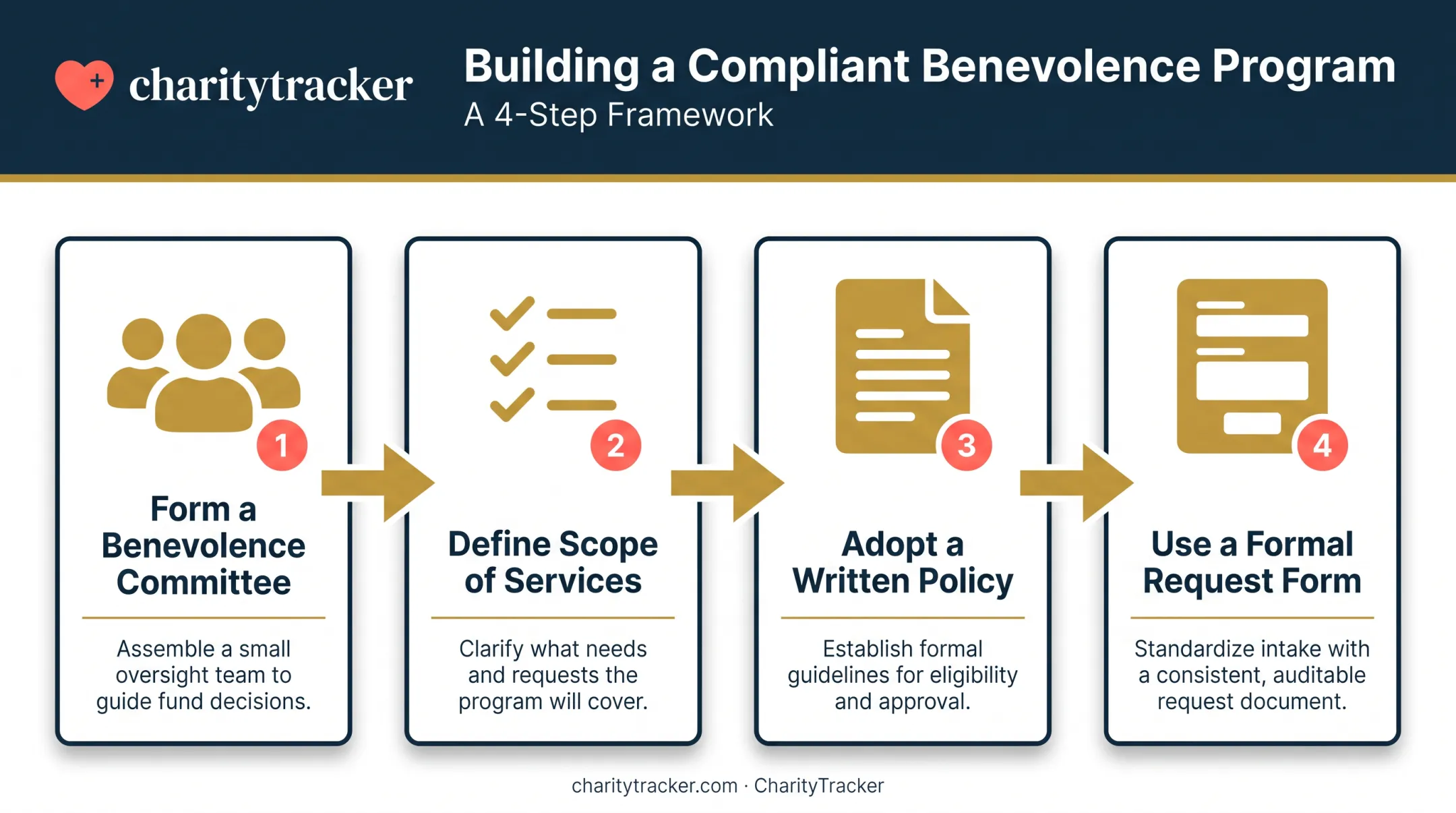 4-step framework for building a compliant church benevolence program