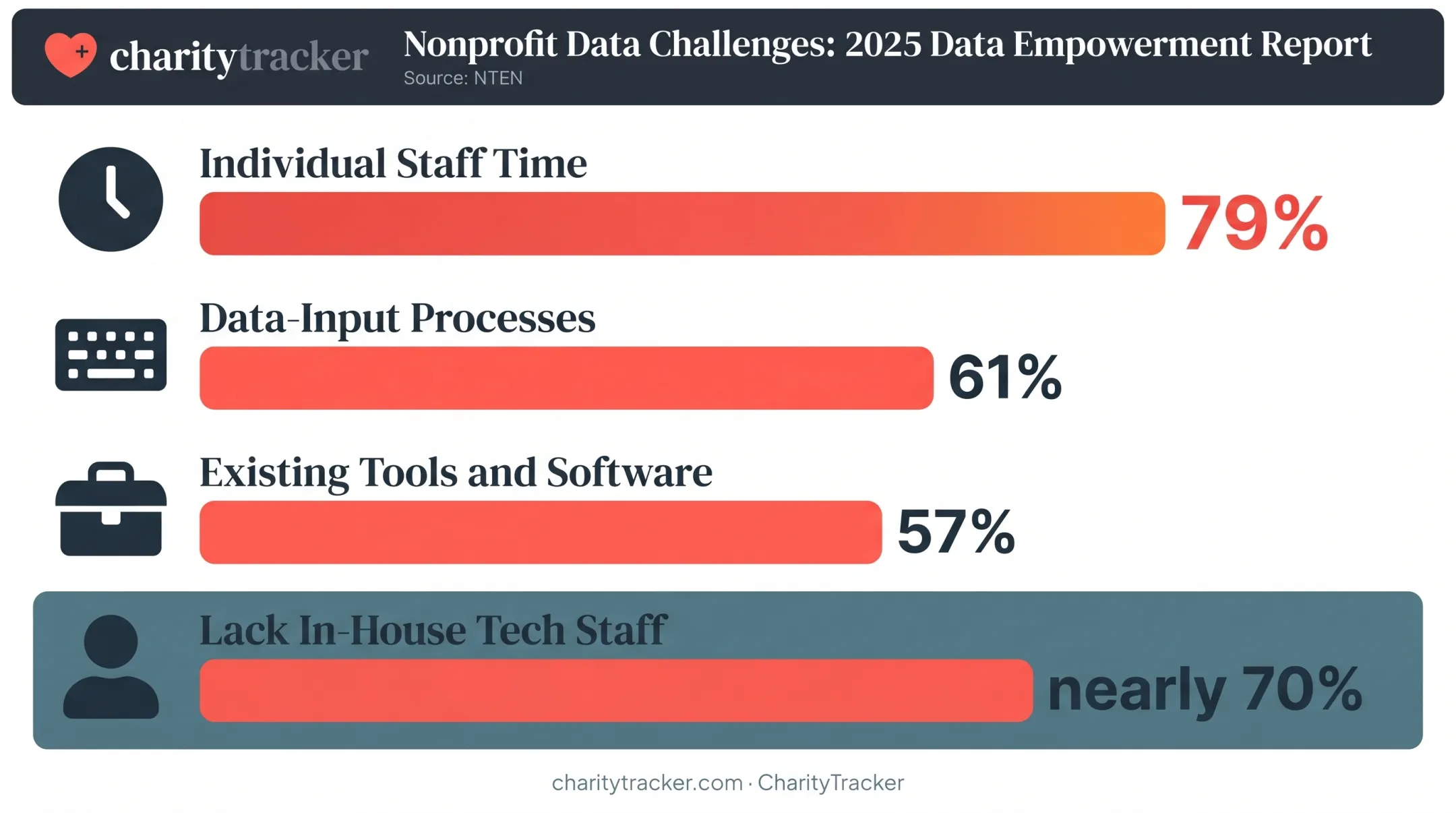 Nonprofit data collection challenges statistics from NTEN 2025 report