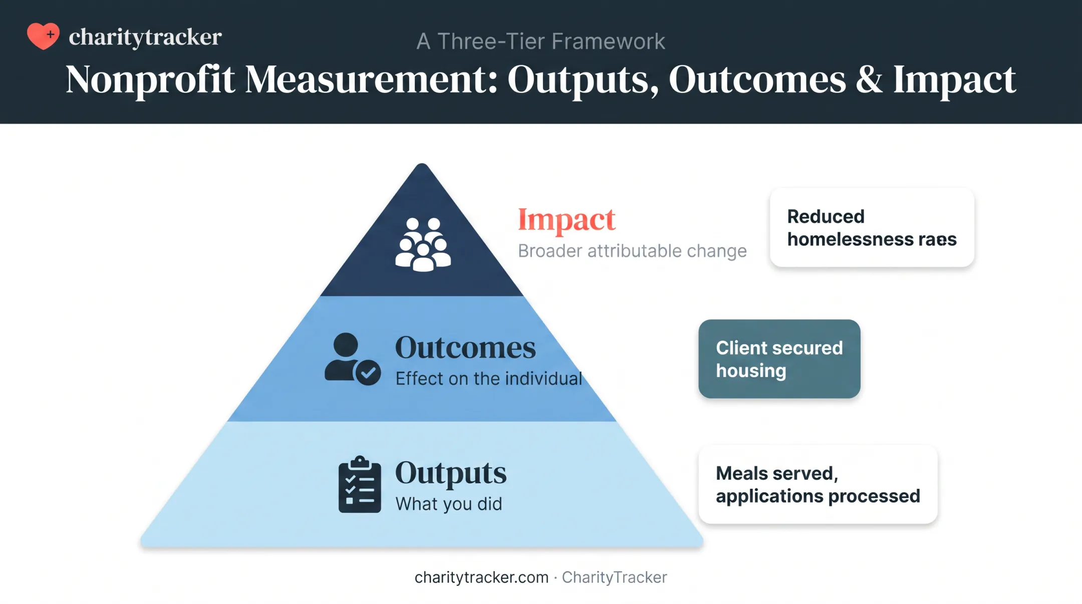 Outputs versus outcomes versus impact measurement hierarchy for nonprofits