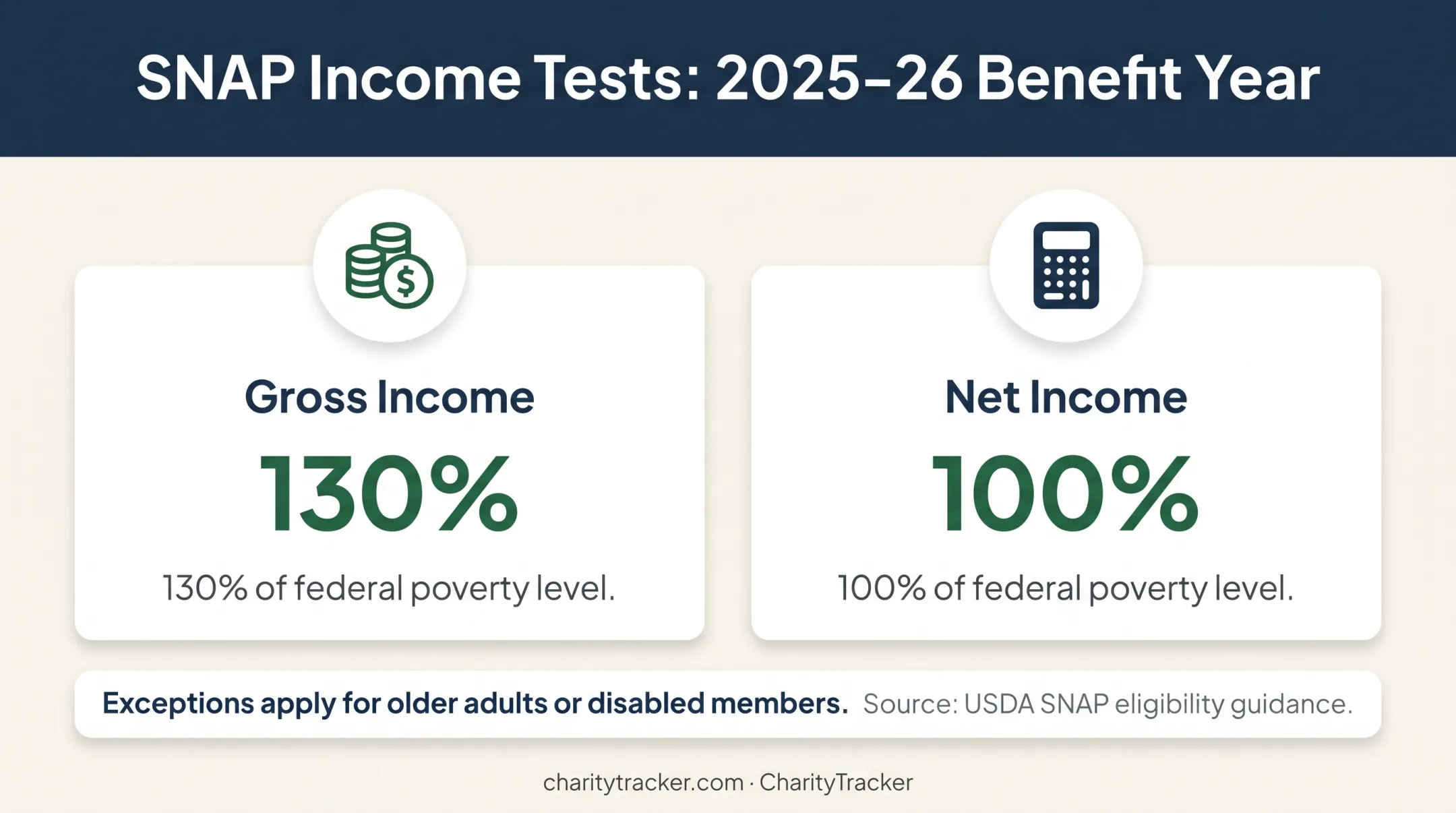 SNAP gross and net income eligibility thresholds for 2025-26