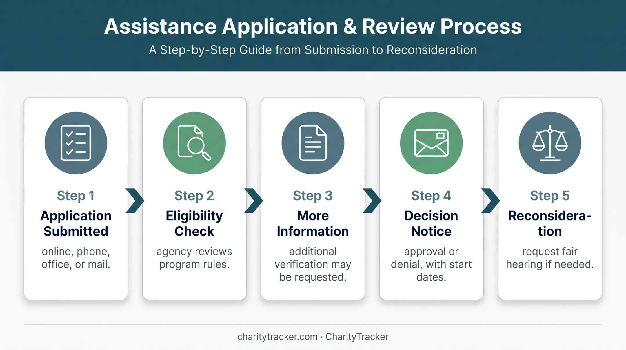 Family assistance application review process from submission to appeal