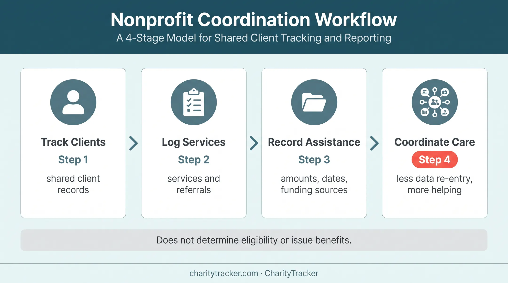 CharityTracker nonprofit case coordination workflow across agencies