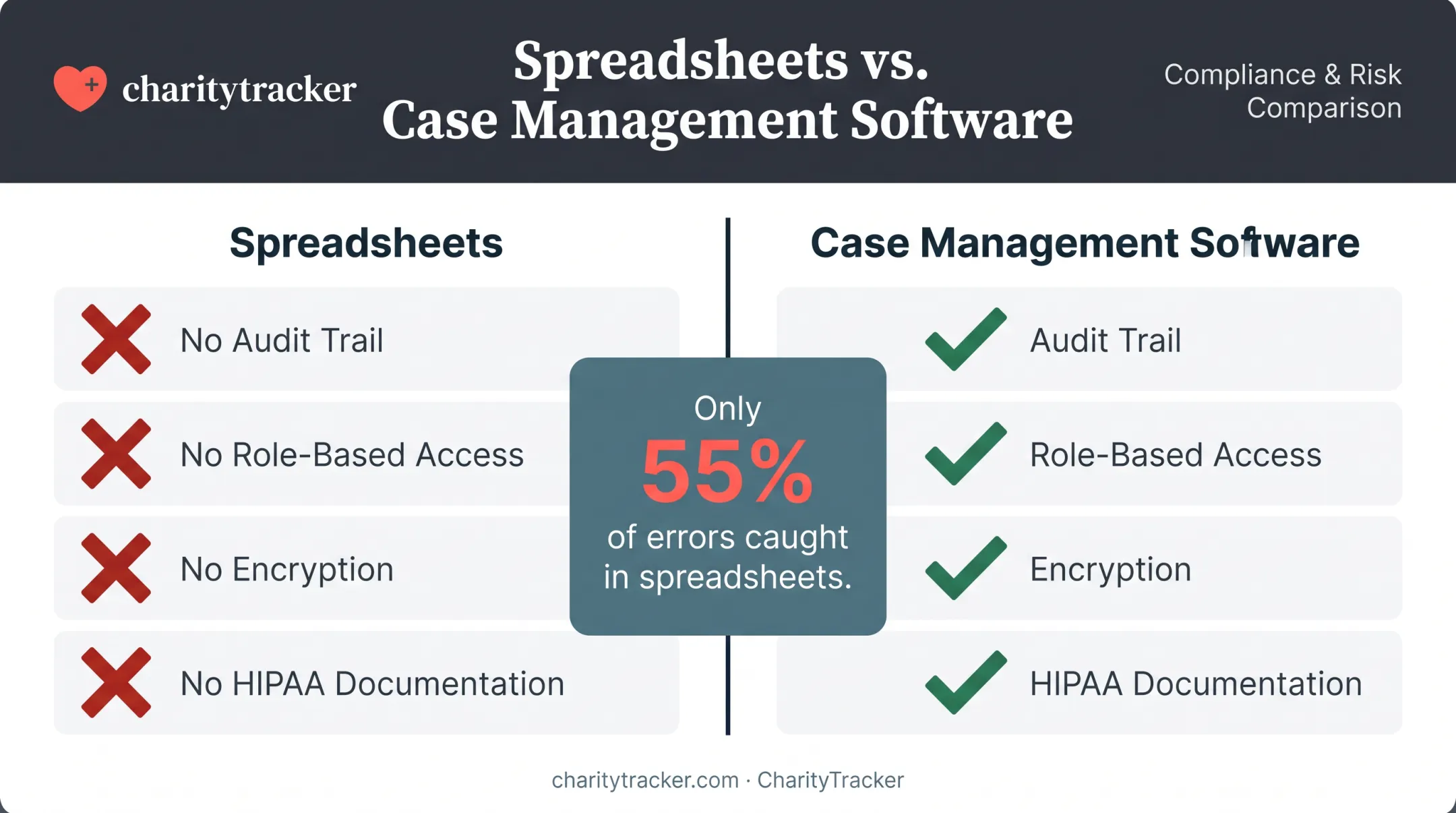spreadsheet compliance gaps versus software security controls comparison