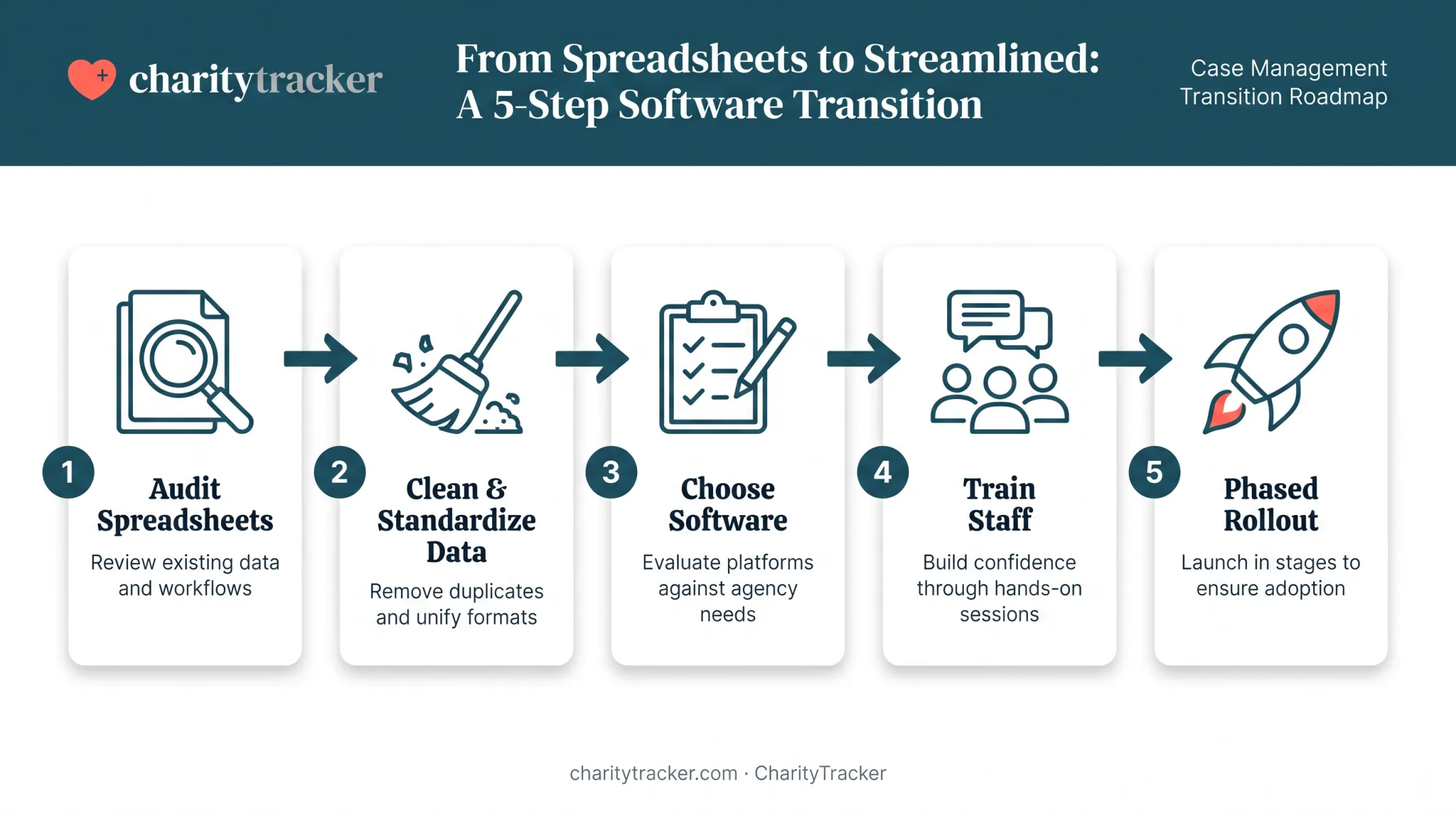 5-step spreadsheet to case management software migration process flow