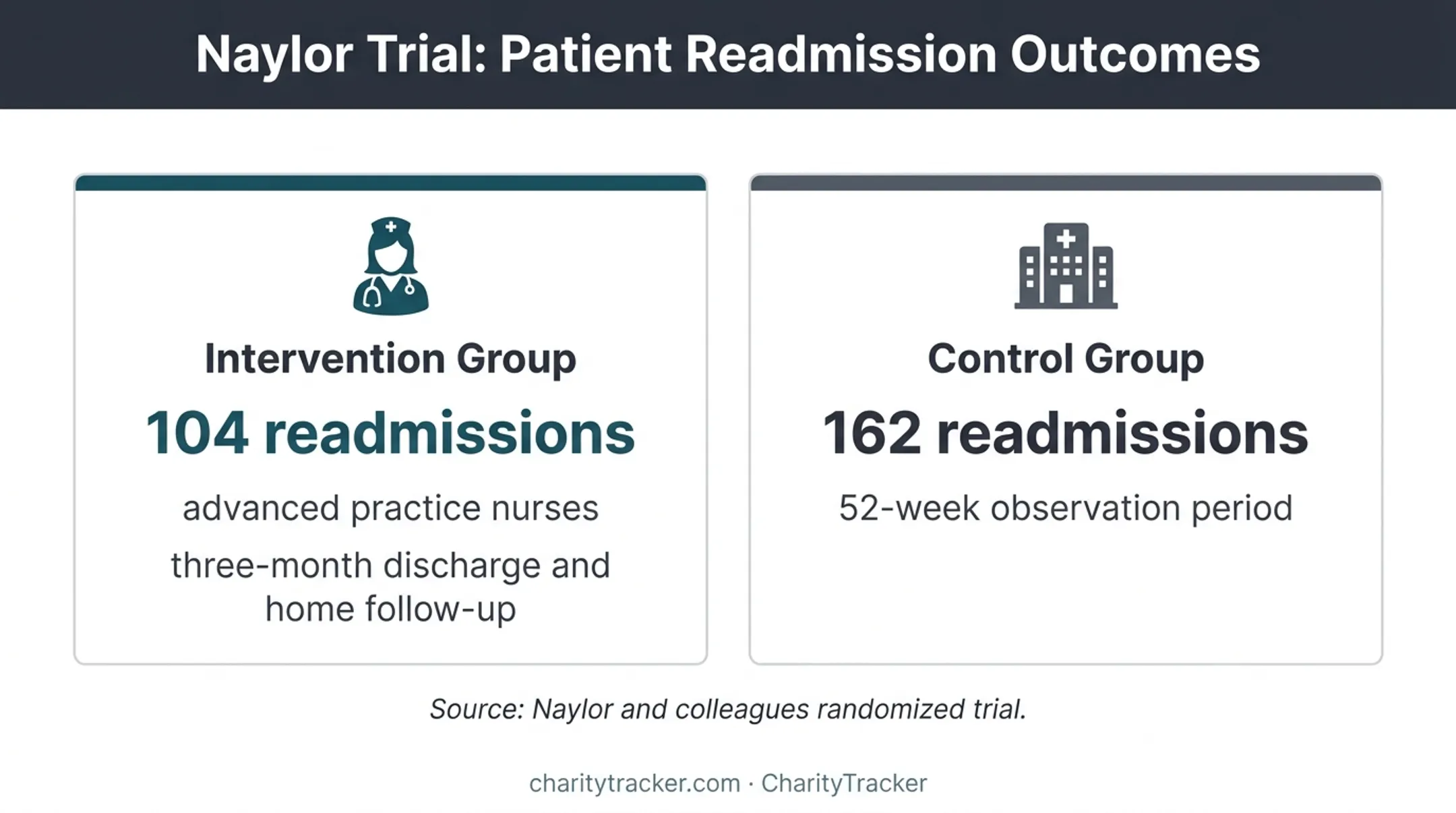 Clinical case management readmission outcomes after nurse-led discharge support