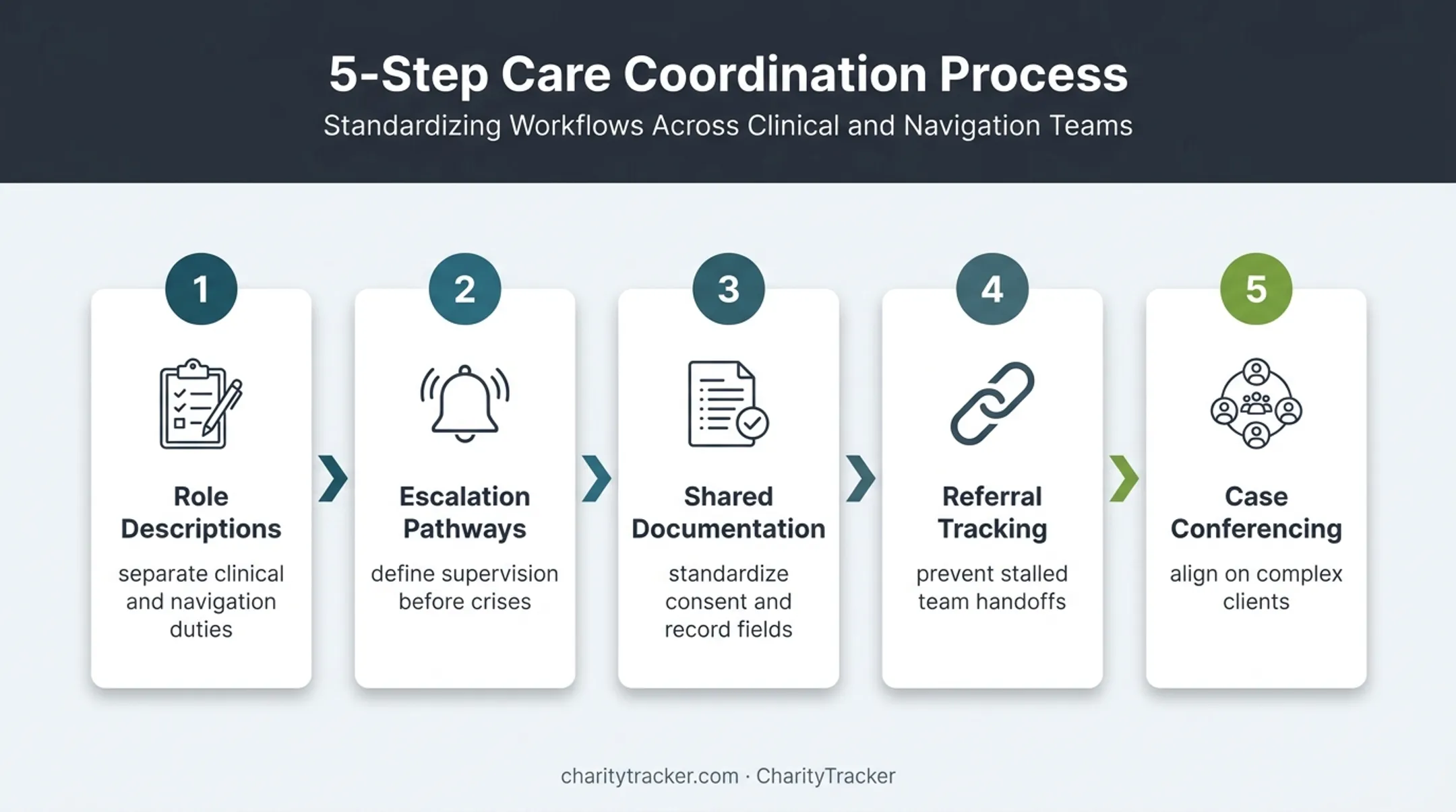 Five-step case management implementation checklist for coordinated teams