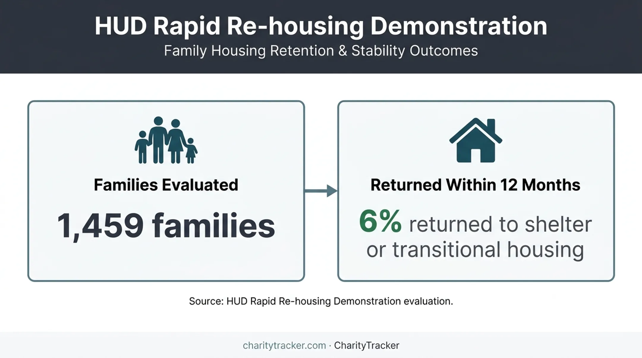 Rapid rehousing housing stability outcomes for 1459 families