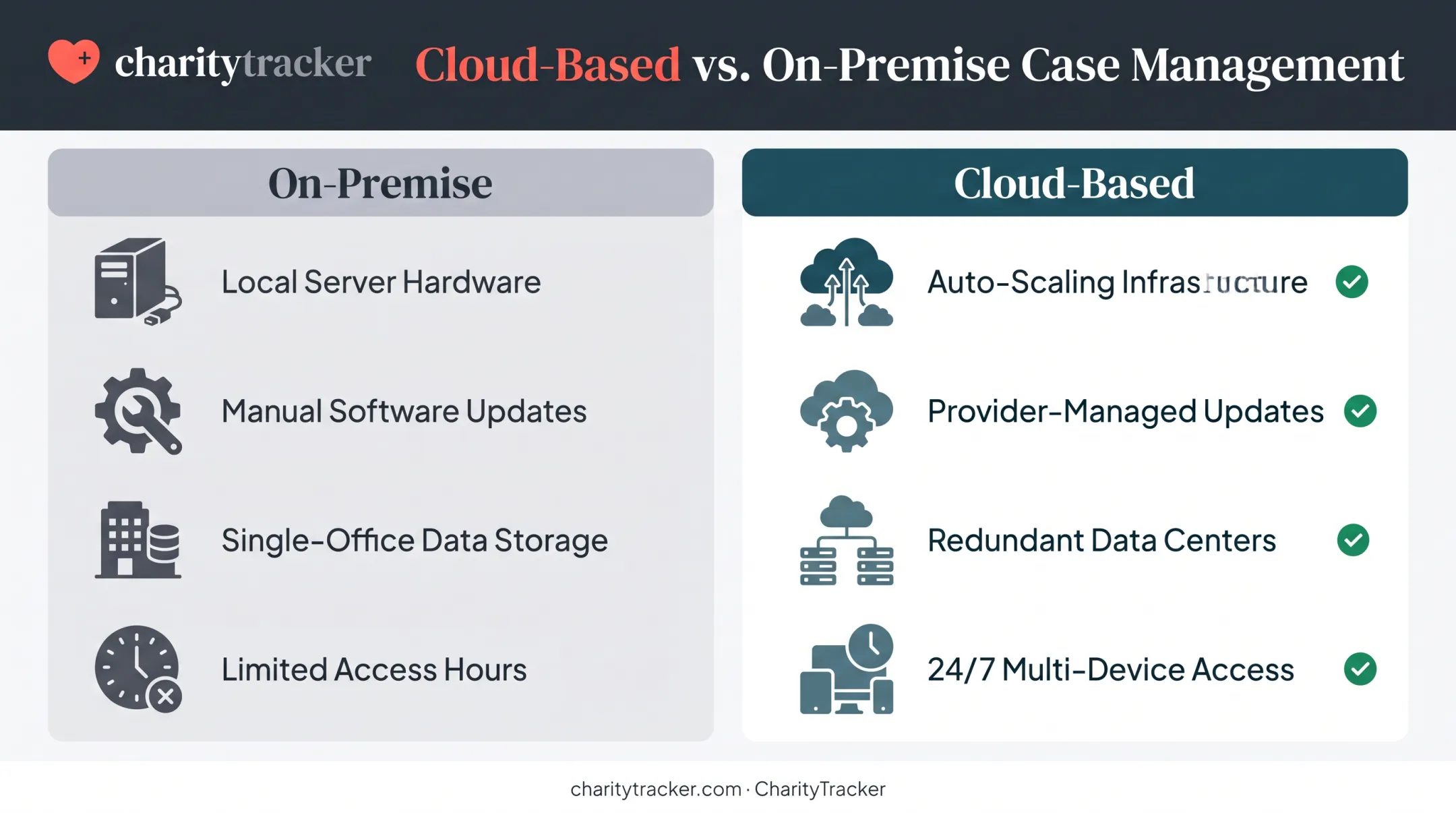 cloud case management infrastructure versus on-premise system comparison diagram