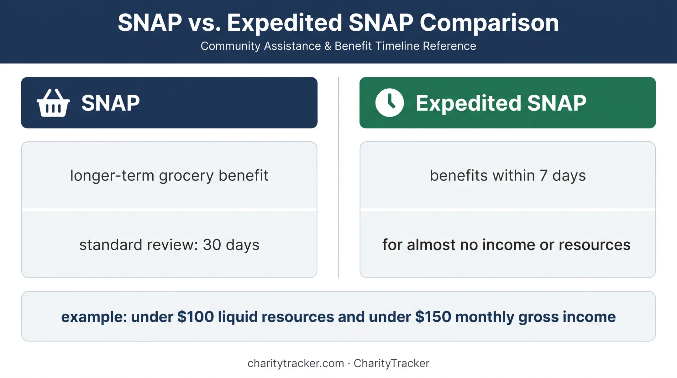 SNAP and expedited SNAP benefit timing and eligibility comparison