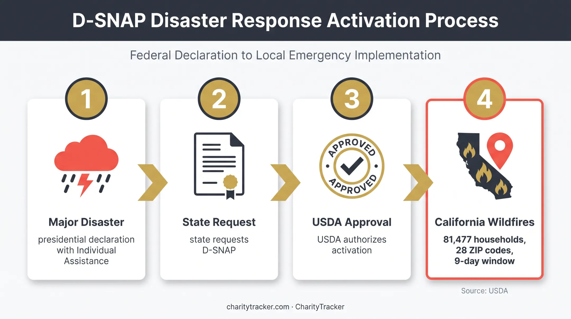 D-SNAP authorization process and California wildfire eligibility example