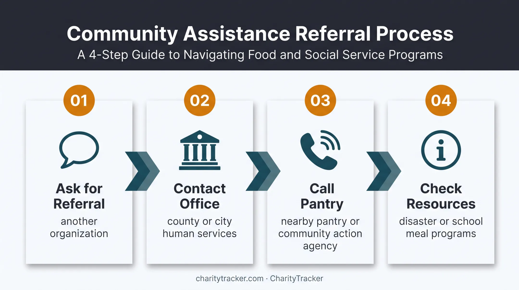 Four-step emergency food referral pathway when first provider cannot help